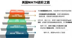 火爆家長圈的AMC8到底是啥？一文搞懂【收藏】