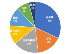 AMC8競賽有多難？犀牛AMC8輔導(dǎo)課程推薦~