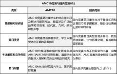 AMC10競賽相當(dāng)于什么水平？AMC10競賽和國內(nèi)競賽一文對(duì)比