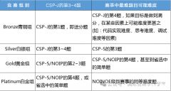 從青銅到白金，USACO計算機(jī)競賽超詳細(xì)一文詳解！