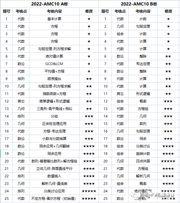 AMC10競賽難嗎？犀牛AMC10培訓(xùn)課程安排是怎樣的？