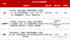 上海三公認(rèn)可的AMC8和小托福如何備考？犀牛AMC8和小托福輔導(dǎo)班來啦！