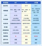 上海三公考試KET/PET/小托福選哪個？犀牛小托福培訓(xùn)班哪家好？