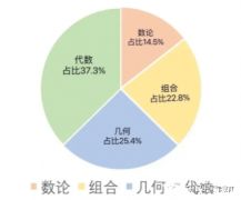 AMC10競賽考前沖刺班，沖刺課程介紹！