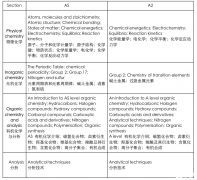 A-level化學(xué)考什么?A-level化學(xué)考多少分能拿A*？好的沖刺課程推薦嗎?