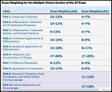 AP微積分AB和BC考察什么內(nèi)容？怎么考試？2024年AP微積分培訓(xùn)