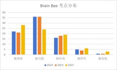 2024年Brain Bee全國活動晉級名單已公布！今年考情如何？附Brain bee全國賽考試安排及備考考試內(nèi)容！