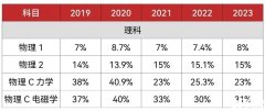 5月大考AP物理1考前沖刺計(jì)劃！AP物理培訓(xùn)輔導(dǎo)課程