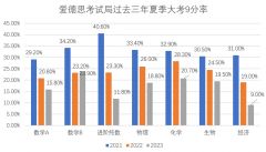 IGCSE夏季大考安排！熱門(mén)科目A*/9分率如何？附培訓(xùn)課程