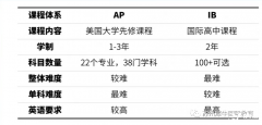 AP課程和IB課程的區(qū)別是什么？不同學生如何選擇？