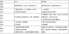 高考成績不理想，A-Level體系照樣進(jìn)名校！體制內(nèi)A-Level脫產(chǎn)課程安排！