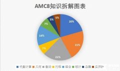 零基礎可以參加AMC8嗎？前1%沖獎輔導課程推薦！