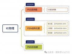 IG物理學習難點是什么？IG培訓課程小班課推薦！