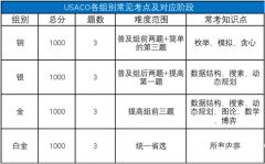 USACO競賽達(dá)到哪個(gè)級(jí)別有用？不同級(jí)別輔導(dǎo)課程推薦！