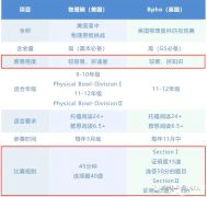 物理碗和BPHO培訓(xùn)輔導(dǎo)課程推薦，北京上海課程安排！