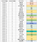 AMC8競賽難不難？AMC8想要獲獎需要多少分？