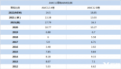 AMC12的得獎率怎么樣?犀牛AMC12沖獎輔導(dǎo)課程介紹!