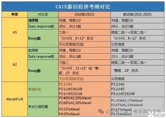 Alevel經(jīng)濟(jì)備考6個方法！附Alevel培訓(xùn)