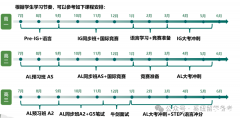 Alevel全日制脫產(chǎn)學(xué)習(xí)機(jī)構(gòu)推薦！課程安排介紹！