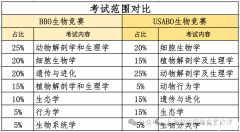 2024年USABO和BBO晉級(jí)分?jǐn)?shù)線(xiàn)預(yù)測(cè)!