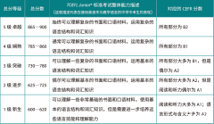 小托福考多少分有競爭力?小托福培訓(xùn)課程介紹