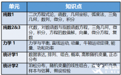 Alevel進階數(shù)學考什么?考試輔導課程推薦！