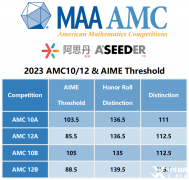 7-10年級(jí)學(xué)生如何備考AMC10？犀牛AMC10培訓(xùn)課程介紹！