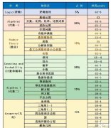 AMC8對應(yīng)國內(nèi)數(shù)學(xué)什么水平？3-8年級競賽考試規(guī)劃是什么？