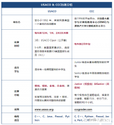 USACO和CCC計算機競賽難度對比，輔導課程安排！