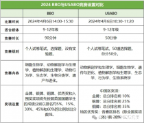 BBO&USABO新賽季，生物競(jìng)賽直通車助力沖獎(jiǎng)！