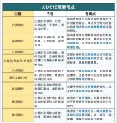 AMC10培訓(xùn)課程有哪些？AMC10數(shù)學(xué)競賽核心考點匯總