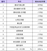 AMC8要校內(nèi)什么水平才能考？AMC8培訓(xùn)課程！