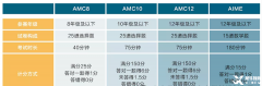 北京AMC8競賽培訓(xùn)課程推薦！北京AMC8競賽機構(gòu)哪家好？