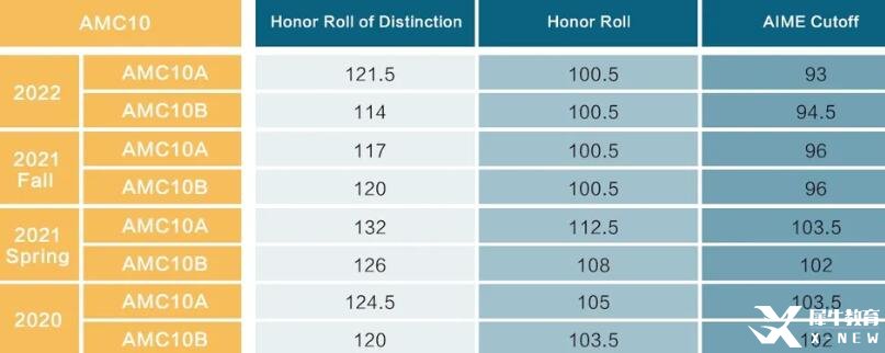 往年AMC10分數(shù)線數(shù)據(jù)