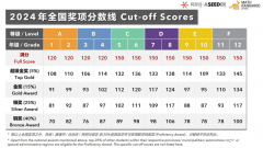 2024年袋鼠數(shù)學(xué)競(jìng)賽分?jǐn)?shù)線！附袋鼠數(shù)學(xué)競(jìng)賽查分流程