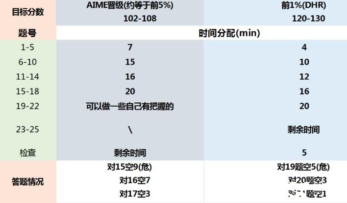 2023年AMC10數(shù)學(xué)競賽答題時(shí)間分配技巧