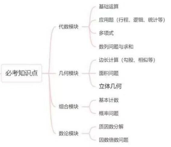 2023年AMC12數(shù)學競賽必考考點