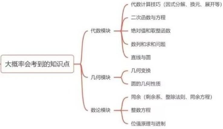 2023年AMC12數(shù)學競賽大概率考點