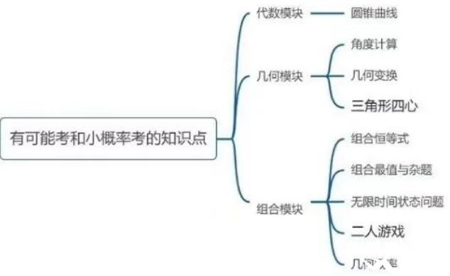 2023年AMC12數(shù)學競賽小概率考點