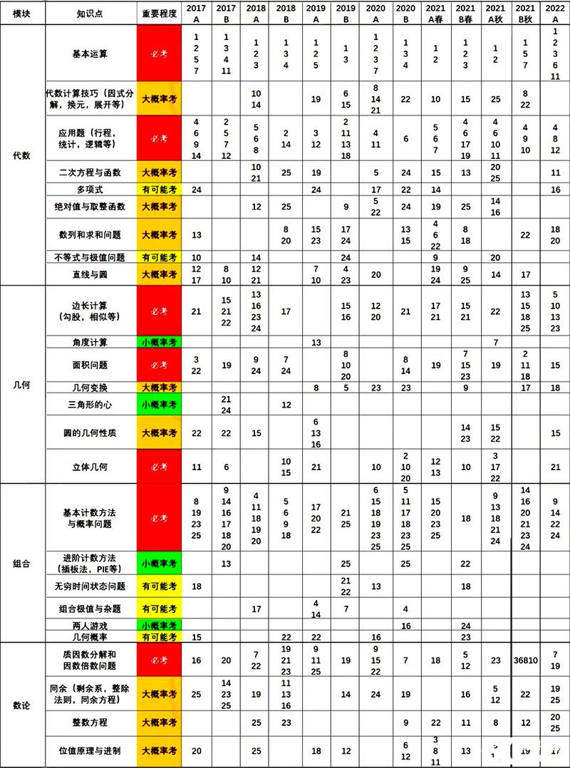 歷年AMC10數(shù)學(xué)競賽各模塊知識點(diǎn)考試概率