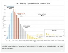 7大主流生物化學競賽大盤點！這些國際競賽重點關(guān)注！