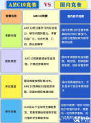 AMC10競賽對比國內(nèi)數(shù)學(xué)競賽，哪個難度更高？