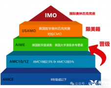 AMC10和AMC12競賽對比，兩個競賽有什么區(qū)別呢？