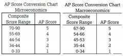 AP微觀經(jīng)濟(jì)和宏觀經(jīng)濟(jì)如何選擇？誰(shuí)拿5分更容易？