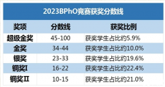 物理競賽BPHO培訓(xùn)班線下線上課程！