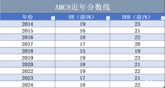 AMC8競賽拿獎需要備考多久？零基礎(chǔ)可以參加AMC8嗎？