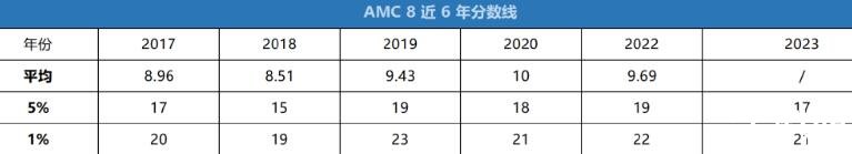 AMC8歷年分數(shù)線(2017-2023)