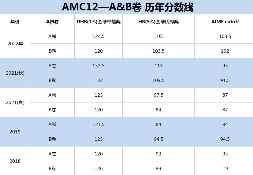 AMC12歷年分數(shù)線(2018-2022)