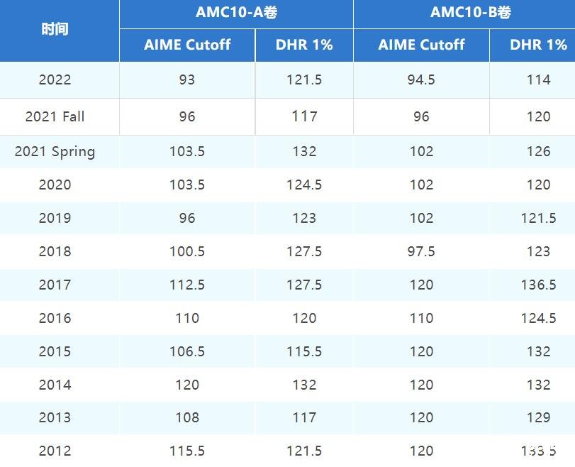 AMC10歷年分數(shù)線(2012-2022)