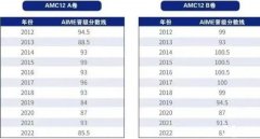 AMC12競賽歷年分數(shù)線是多少？晉級AIME需要多少分？